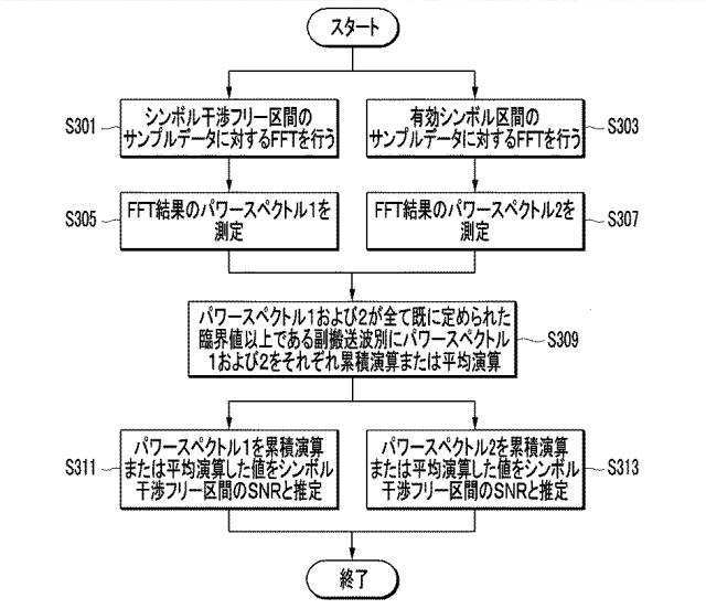 2019511180-副搬送波間の干渉および雑音信号を抑制する方法およびこれを行う直交周波数分割多重受信機 図000021