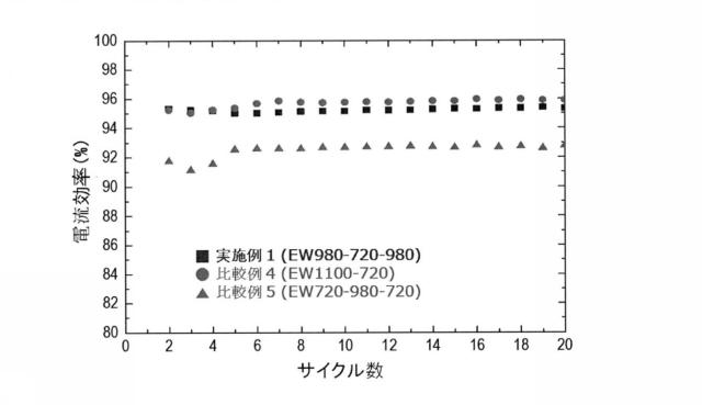 2020524386-イオン交換分離膜およびこれを含むフロー電池 図000021