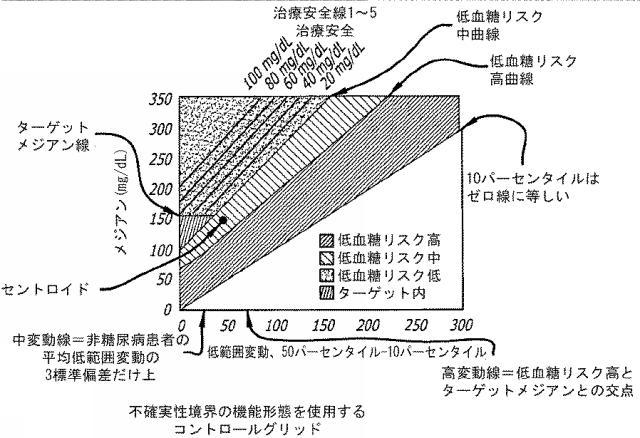 2016508763-治療指針のための血糖値メジアン、変動、及び低血糖リスクの分析 図000022