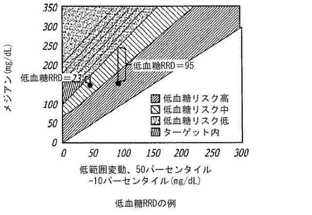 2016508763-治療指針のための血糖値メジアン、変動、及び低血糖リスクの分析 図000023