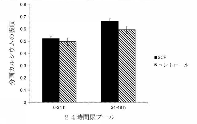 2016515388-結腸バクテリア集団を増加させてミネラル吸収を増加させるための、可溶性コーンファイバーの用途 図000023