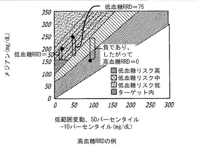 2016508763-治療指針のための血糖値メジアン、変動、及び低血糖リスクの分析 図000024