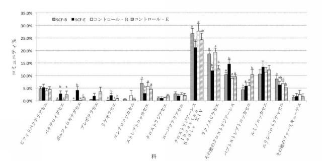 2016515388-結腸バクテリア集団を増加させてミネラル吸収を増加させるための、可溶性コーンファイバーの用途 図000024