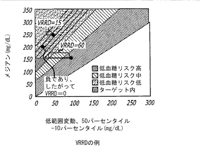 2016508763-治療指針のための血糖値メジアン、変動、及び低血糖リスクの分析 図000025