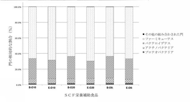 2016515388-結腸バクテリア集団を増加させてミネラル吸収を増加させるための、可溶性コーンファイバーの用途 図000025