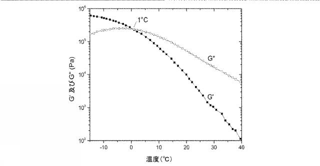 2017503059-ポリオレフィンアイオノマーを生成するための方法及びそれによって生成されるアイオノマー 図000025