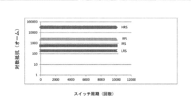 2018520522-抵抗変化型メモリデバイスに用いるメモリ構造及びデータ記憶デバイスの製造に用いる方法 図000025