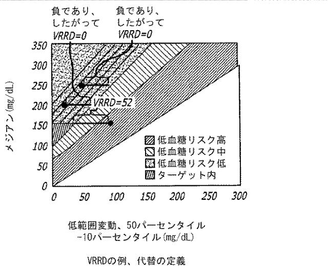 2016508763-治療指針のための血糖値メジアン、変動、及び低血糖リスクの分析 図000026