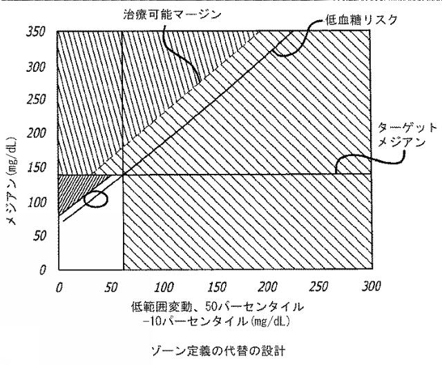 2016508763-治療指針のための血糖値メジアン、変動、及び低血糖リスクの分析 図000027