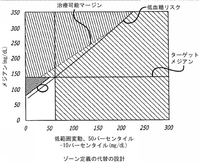 2016508763-治療指針のための血糖値メジアン、変動、及び低血糖リスクの分析 図000028