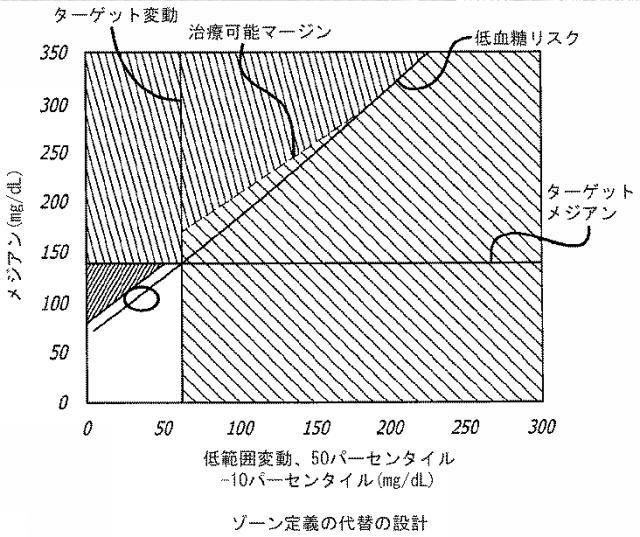 2016508763-治療指針のための血糖値メジアン、変動、及び低血糖リスクの分析 図000029