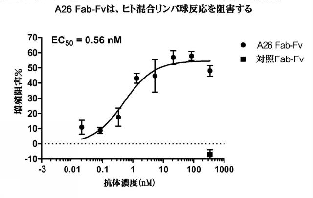 2015506910-ヒトＯＸ４０に対する特異性を有する抗体分子 図000030