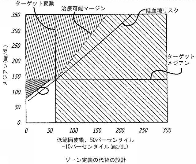 2016508763-治療指針のための血糖値メジアン、変動、及び低血糖リスクの分析 図000030