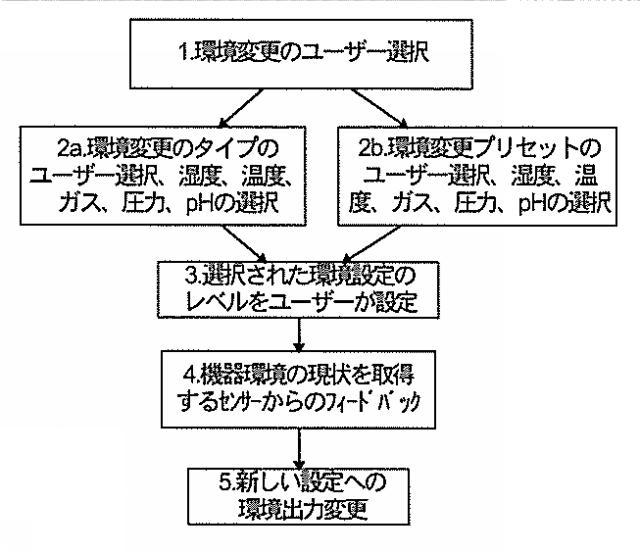 2018508234-生物学的試料を動的に培養するための方法および装置 図000031