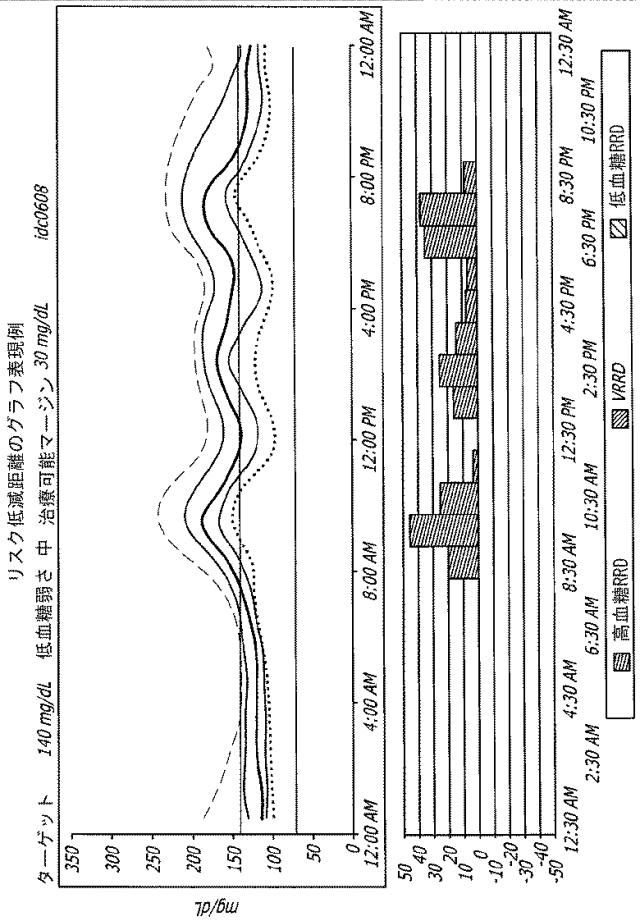 2016508763-治療指針のための血糖値メジアン、変動、及び低血糖リスクの分析 図000032