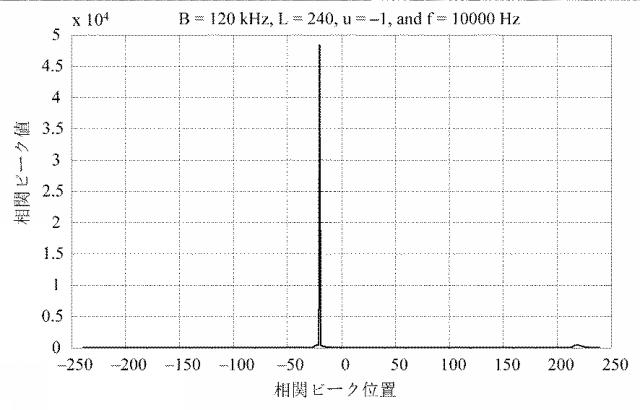 2018538725-信号送信装置、信号受信装置、シンボルタイミング同期方法、及びシステム 図000033