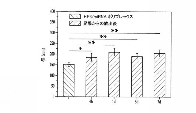 2018517005-超分岐重合体及びポリプレックス、並びにこれらを含むＤＮＡ又はＲＮＡ送達システム 図000034