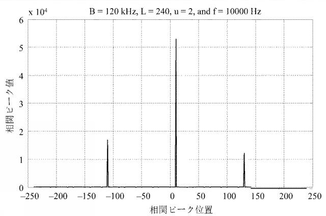 2018538725-信号送信装置、信号受信装置、シンボルタイミング同期方法、及びシステム 図000034