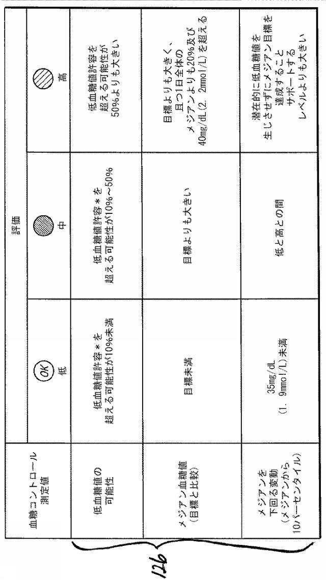 2016508763-治療指針のための血糖値メジアン、変動、及び低血糖リスクの分析 図000042