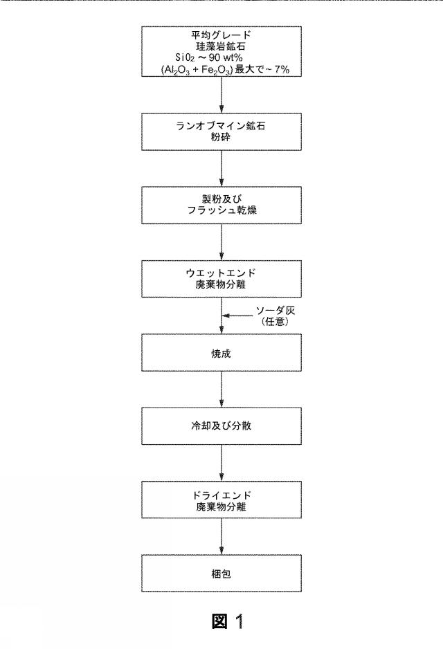 2020504003-超高性能かつ高純度な生物起源シリカ濾過媒体 図000044