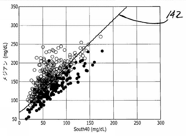 2016508763-治療指針のための血糖値メジアン、変動、及び低血糖リスクの分析 図000050