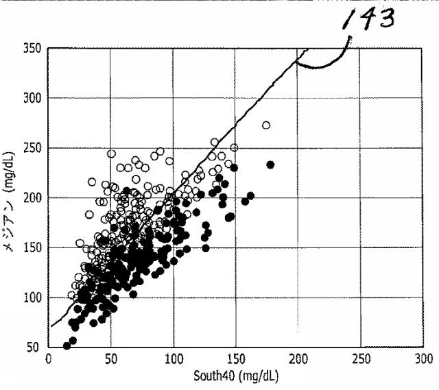 2016508763-治療指針のための血糖値メジアン、変動、及び低血糖リスクの分析 図000051