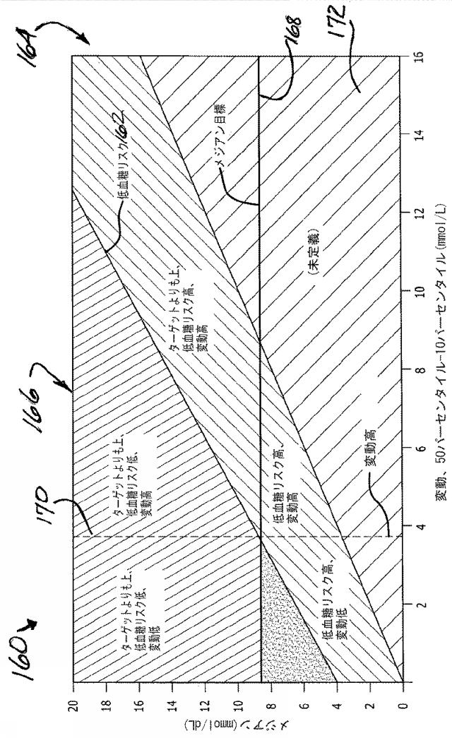 2016508763-治療指針のための血糖値メジアン、変動、及び低血糖リスクの分析 図000052