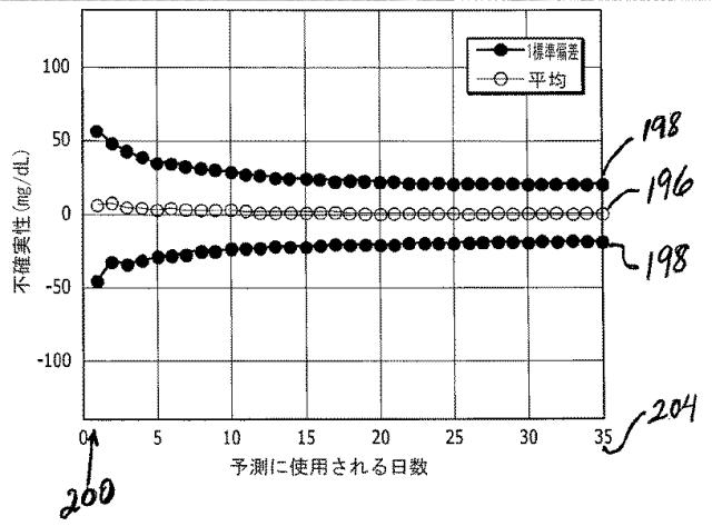 2016508763-治療指針のための血糖値メジアン、変動、及び低血糖リスクの分析 図000055