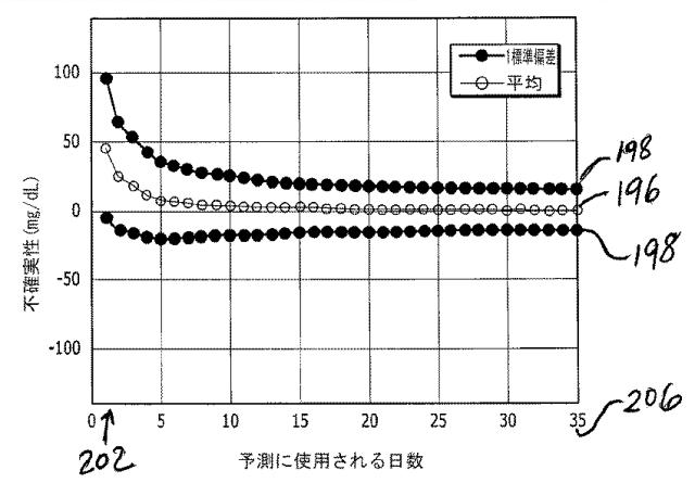 2016508763-治療指針のための血糖値メジアン、変動、及び低血糖リスクの分析 図000056