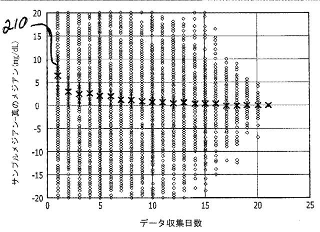 2016508763-治療指針のための血糖値メジアン、変動、及び低血糖リスクの分析 図000064