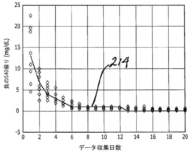 2016508763-治療指針のための血糖値メジアン、変動、及び低血糖リスクの分析 図000066