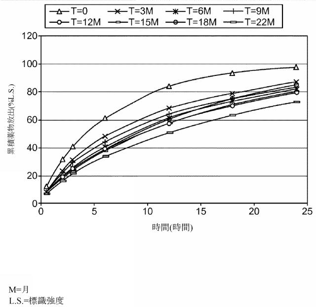 2016515523-溶解変動性を低減させるためのレオロジー改質剤を有する組成物 図000067