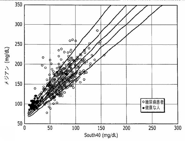 2016508763-治療指針のための血糖値メジアン、変動、及び低血糖リスクの分析 図000068