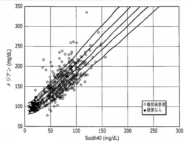 2016508763-治療指針のための血糖値メジアン、変動、及び低血糖リスクの分析 図000069