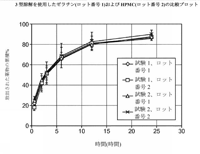 2016515523-溶解変動性を低減させるためのレオロジー改質剤を有する組成物 図000069