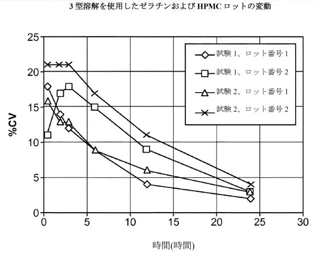 2016515523-溶解変動性を低減させるためのレオロジー改質剤を有する組成物 図000070