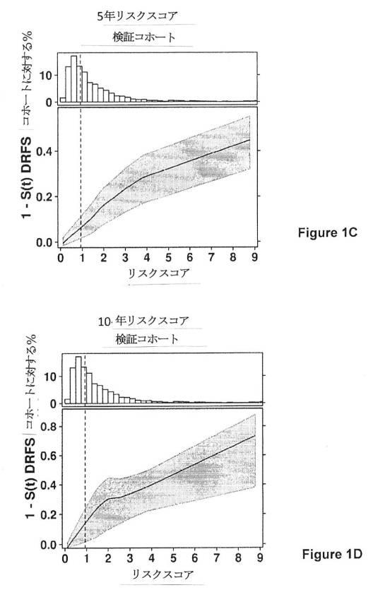 2019508016-早期乳癌における内分泌処置後の残留リスクの遺伝子シグネチャー 図000070