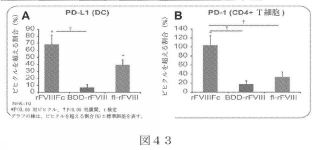 2015504898-第ＶＩＩＩ因子療法を受けている個体における第ＶＩＩＩ因子に対する免疫原性を低下させる方法 図000071