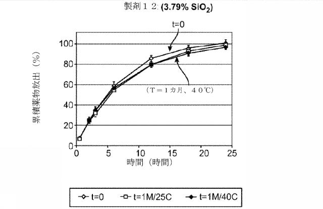 2016514692-チキソトロピーならびに強化された溶解再現性及び安定性を有する組成物 図000073