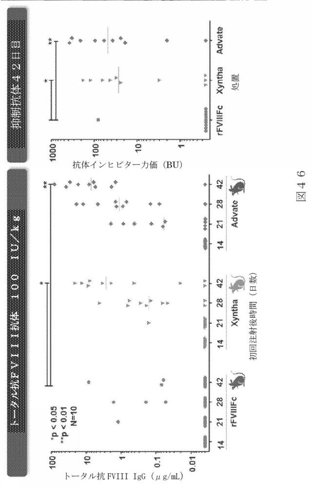 2015504898-第ＶＩＩＩ因子療法を受けている個体における第ＶＩＩＩ因子に対する免疫原性を低下させる方法 図000074