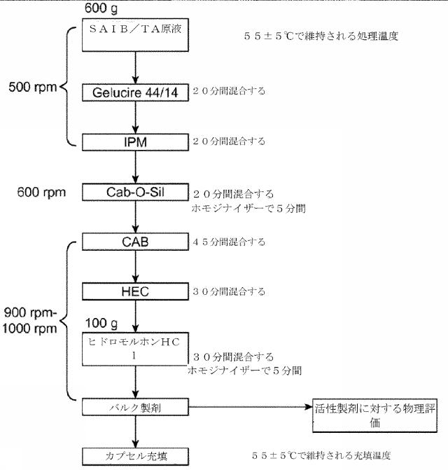 2016514692-チキソトロピーならびに強化された溶解再現性及び安定性を有する組成物 図000075