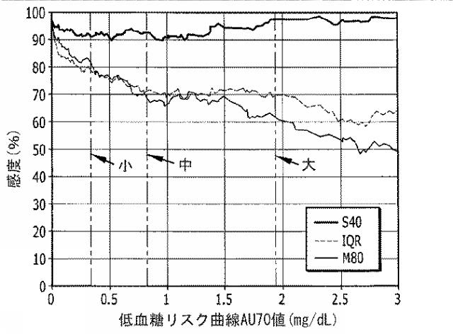 2016508763-治療指針のための血糖値メジアン、変動、及び低血糖リスクの分析 図000077