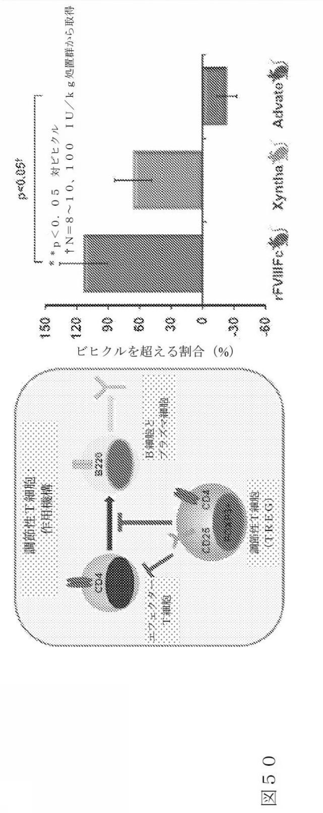 2015504898-第ＶＩＩＩ因子療法を受けている個体における第ＶＩＩＩ因子に対する免疫原性を低下させる方法 図000078