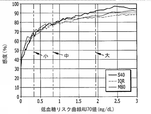 2016508763-治療指針のための血糖値メジアン、変動、及び低血糖リスクの分析 図000078