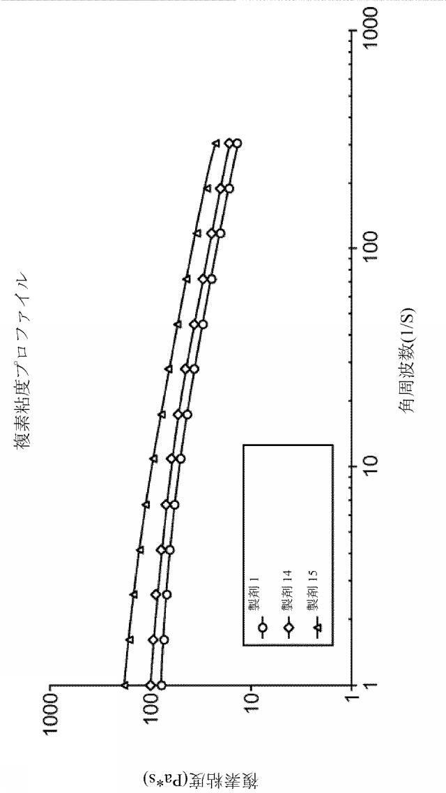 2016515523-溶解変動性を低減させるためのレオロジー改質剤を有する組成物 図000081