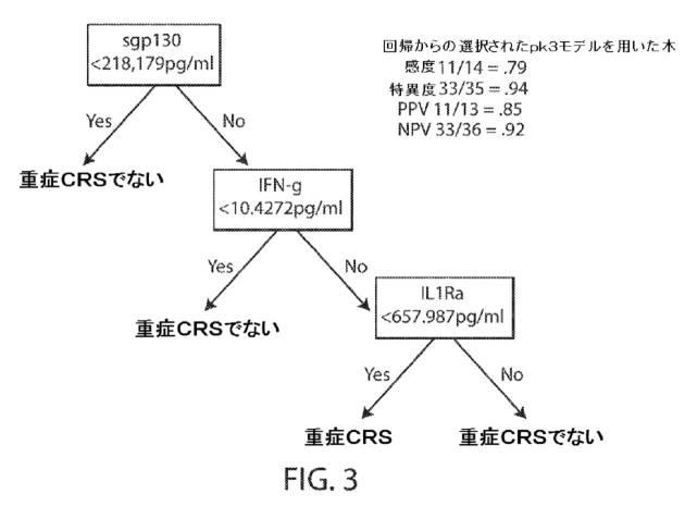 2018533744-サイトカイン放出症候群を予測するバイオマーカー 図000083