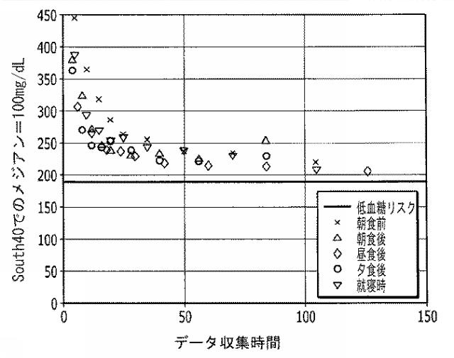 2016508763-治療指針のための血糖値メジアン、変動、及び低血糖リスクの分析 図000084