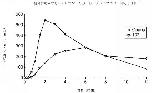 2016514692-チキソトロピーならびに強化された溶解再現性及び安定性を有する組成物 図000084