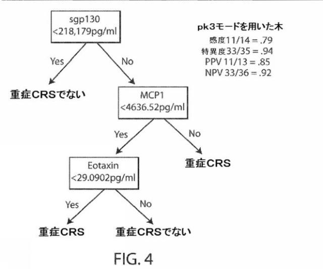 2018533744-サイトカイン放出症候群を予測するバイオマーカー 図000084