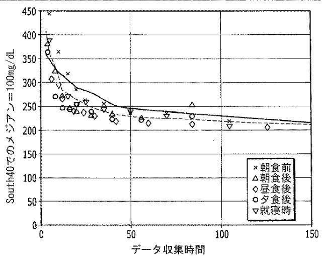 2016508763-治療指針のための血糖値メジアン、変動、及び低血糖リスクの分析 図000085